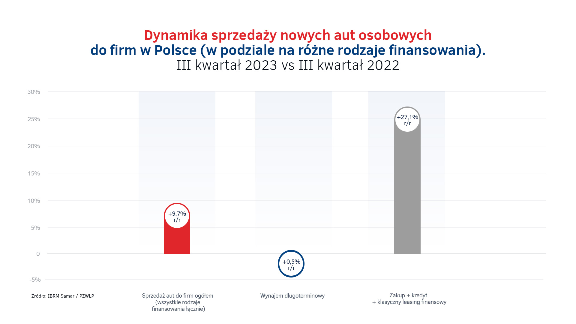 Sprzedaż aut do firm w Polsce w III kw. 2023.jpg